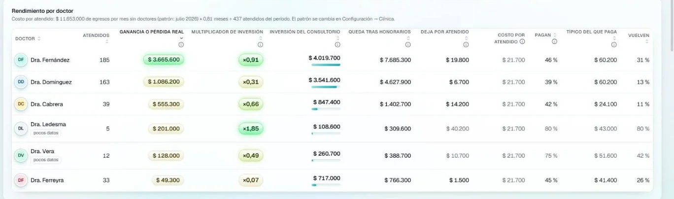 Pantalla de AGO con el rendimiento de la publicidad: qué anuncio trajo cada paciente